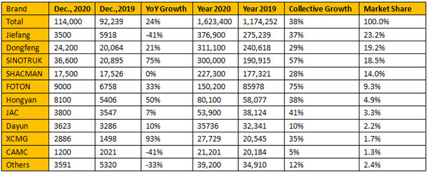 China’s Heavy-duty Trucks Sales Estimated to Reach 1.623 Million Units ...