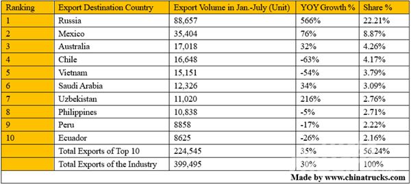 China Exported 65,000 Trucks in July, Up 17% YoY - Statistics, Analysis ...