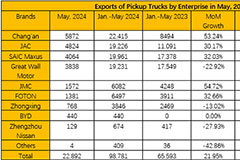 Exports of Pickups Reached 22,892 Units in May