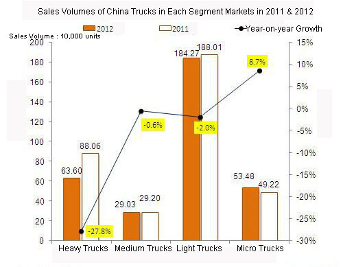 Sales Volumes of China Trucks in Each Segment Markets in 2011 & 2012 